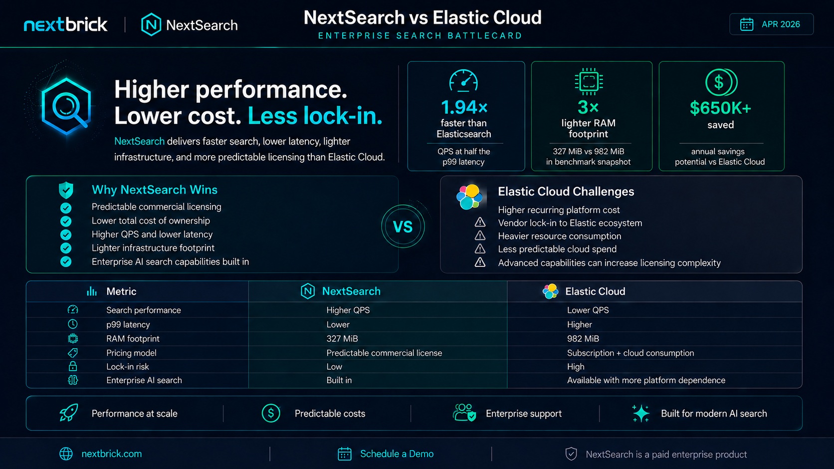 NextSearch vs Elastic Cloud cost and performance comparison
