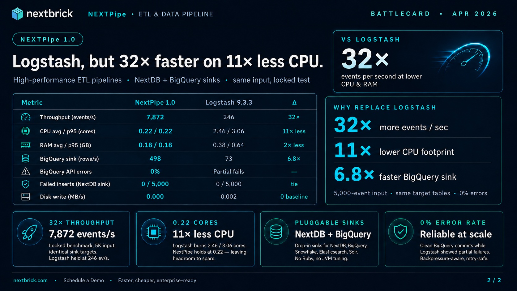 NextPipe ETL and data pipeline benchmark summary from the NextBrick Products deck