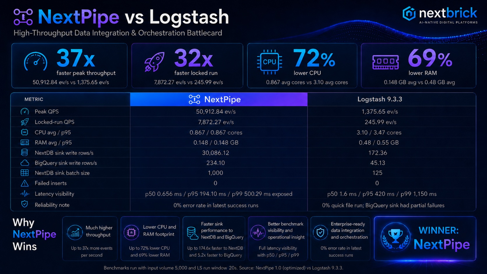NextPipe versus Logstash performance comparison from the NextBrick Products deck