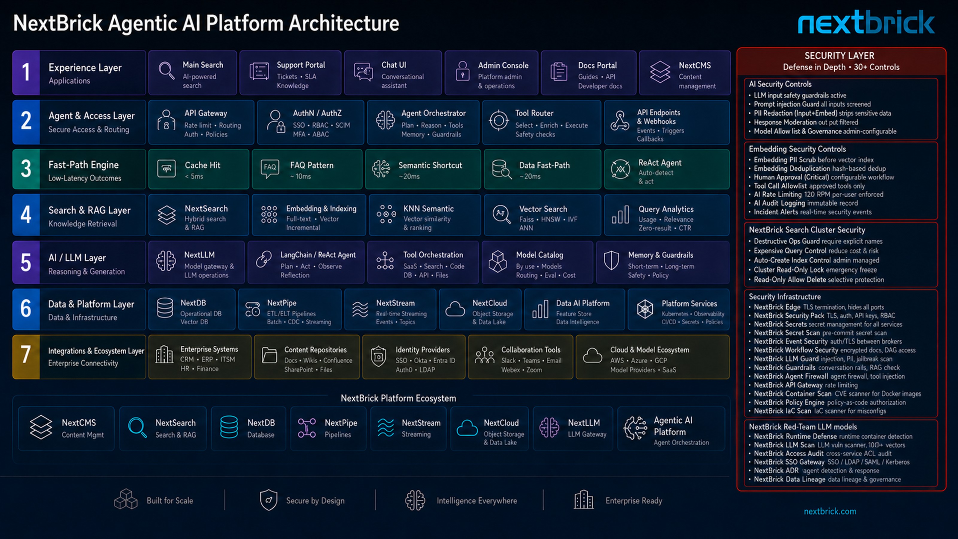 NextBricks platform architecture across data, search, and AI layers